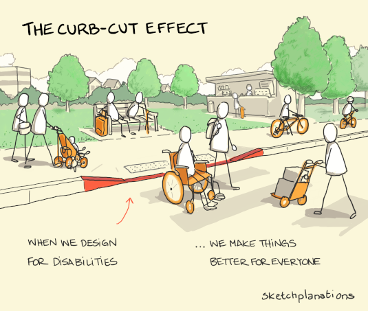 Curb-Cut Effect illustration: A sidewalk ramp benefits a diverse group including a person in a wheelchair, parents with strollers, travelers with luggage, delivery persons, and cyclists. Text reads: 'WHEN WE DESIGN FOR DISABILITIES ... WE MAKE THINGS BETTER FOR EVERYONE. Sketchplanations.'